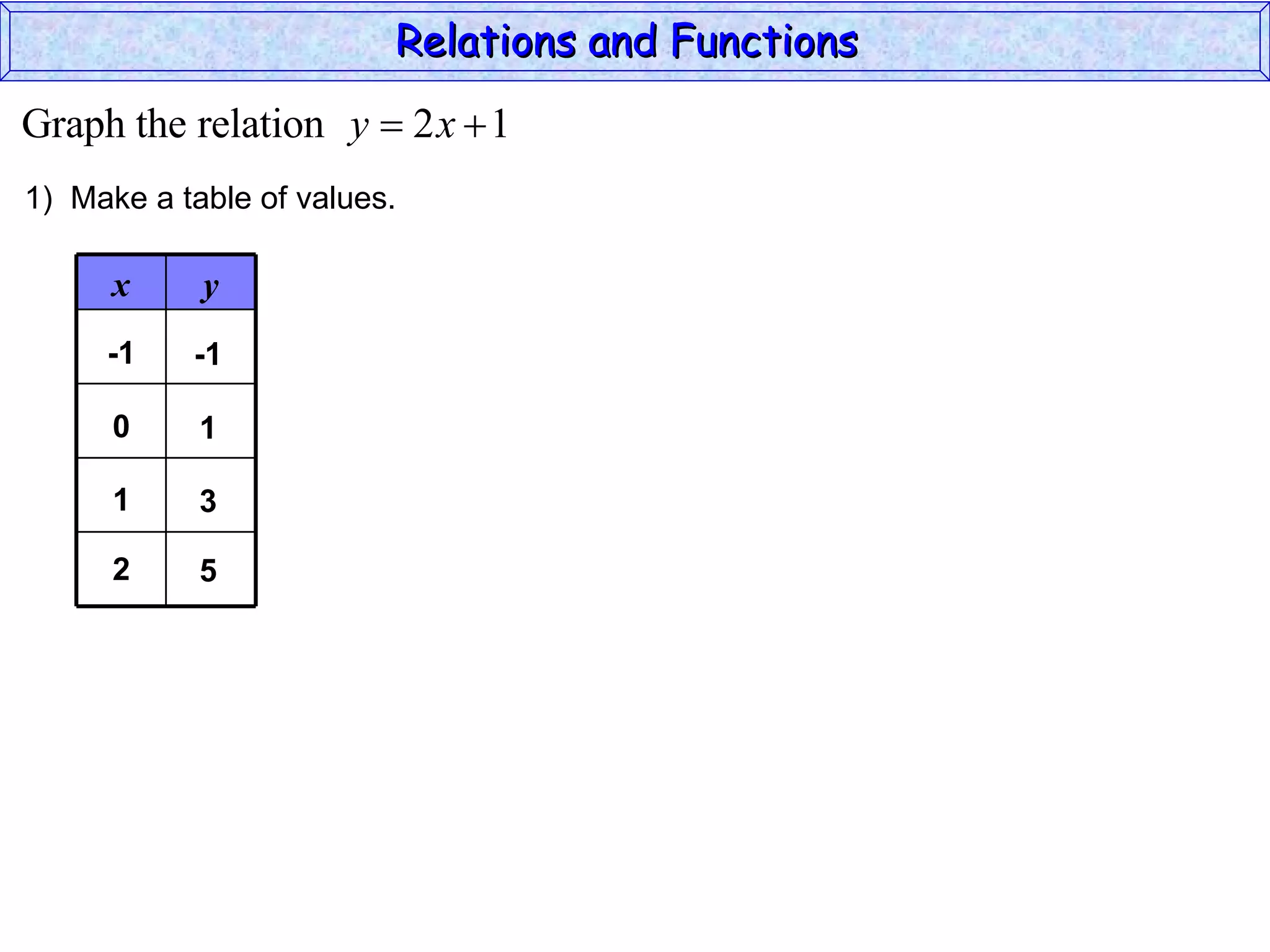 Relations and Functions
Graph the relation y  2 x  1
1) Make a table of values.

      x     y
     -1    -1

      0     1

      1     3

      2     5
 