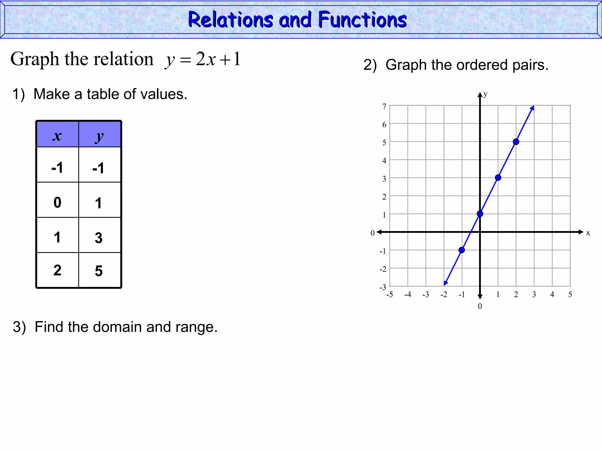 Relations and Functions
Graph the relation y  2 x  1             2) Graph the ordered pairs.
1) Make a table of values.                                                     y
                                                7

                                                6
      x     y                                   5

                                                4
     -1    -1
                                                3

                                                2
      0     1
                                                1

                                            0                                                          x
      1     3
                                                -1

      2     5                                   -2

                                                -3
                                                  -5   -4   -3   -2   -1           1   2   3   4   5
                                                                           0

3) Find the domain and range.
 