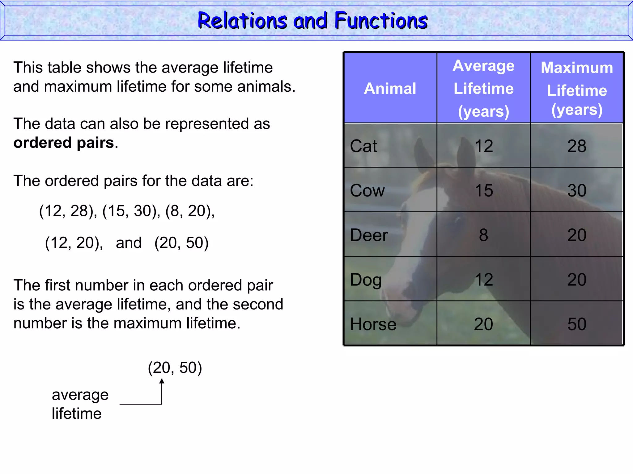 Relations and Functions

This table shows the average lifetime                 Average    Maximum
and maximum lifetime for some animals.      Animal    Lifetime   Lifetime
                                                      (years)     (years)
The data can also be represented as
ordered pairs.                             Cat          12         28
The ordered pairs for the data are:
                                           Cow          15         30
   (12, 28), (15, 30), (8, 20),

    (12, 20), and (20, 50)                 Deer          8         20

The first number in each ordered pair      Dog          12         20
is the average lifetime, and the second
number is the maximum lifetime.            Horse        20         50

                    (20, 50)
     average
     lifetime
 