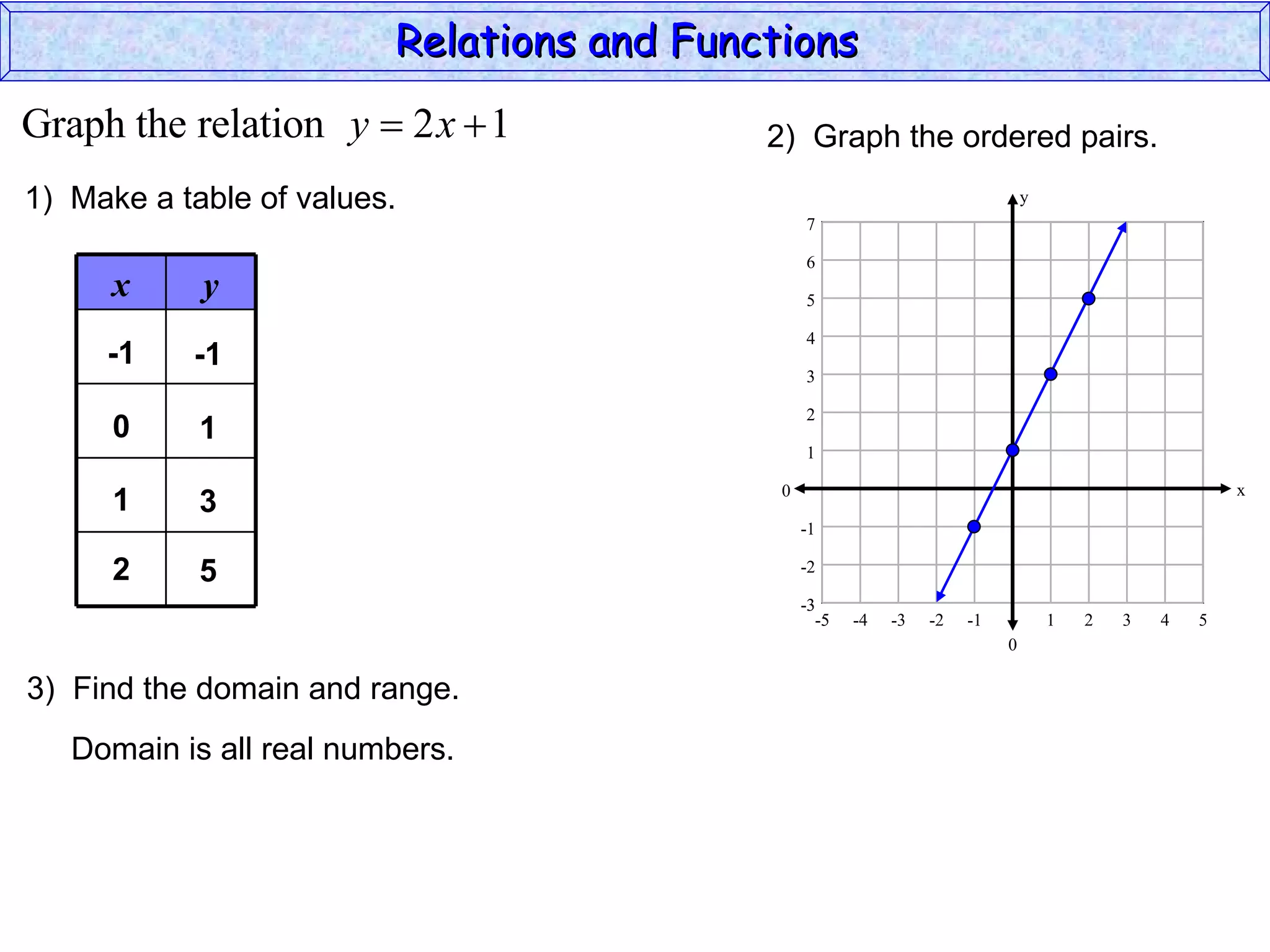 Relations and Functions
Graph the relation y  2 x  1             2) Graph the ordered pairs.
1) Make a table of values.                                                     y
                                                7

                                                6
      x     y                                   5

                                                4
     -1    -1
                                                3

                                                2
      0     1
                                                1

                                            0                                                          x
      1     3
                                                -1

      2     5                                   -2

                                                -3
                                                  -5   -4   -3   -2   -1           1   2   3   4   5
                                                                           0

3) Find the domain and range.
   Domain is all real numbers.
 