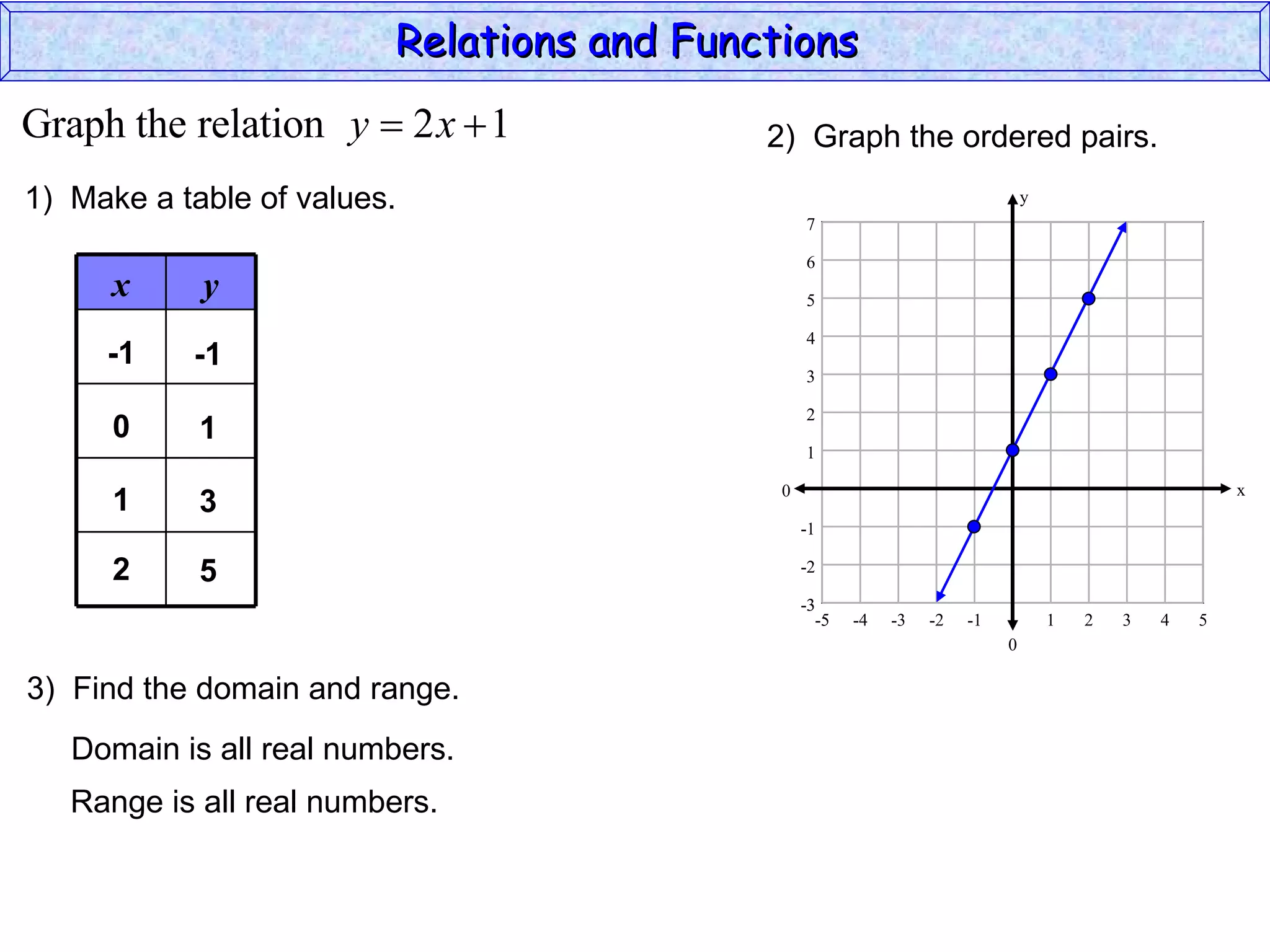 Relations and Functions
Graph the relation y  2 x  1             2) Graph the ordered pairs.
1) Make a table of values.                                                     y
                                                7

                                                6
      x     y                                   5

                                                4
     -1    -1
                                                3

                                                2
      0     1
                                                1

                                            0                                                          x
      1     3
                                                -1

      2     5                                   -2

                                                -3
                                                  -5   -4   -3   -2   -1           1   2   3   4   5
                                                                           0

3) Find the domain and range.
   Domain is all real numbers.
   Range is all real numbers.
 