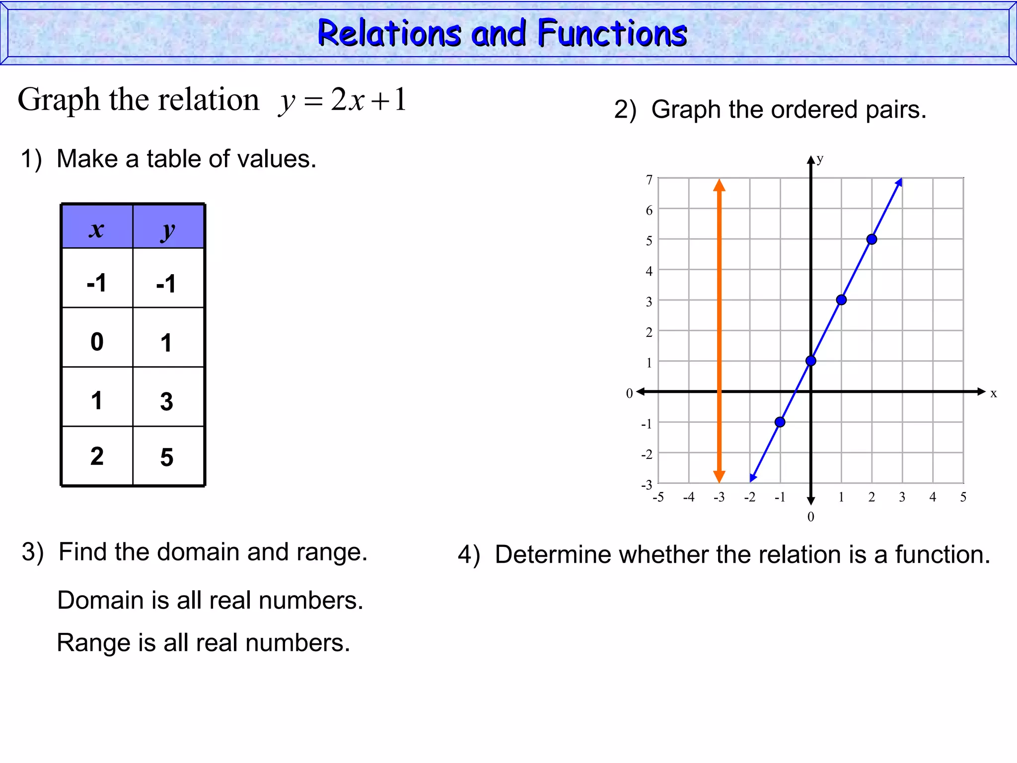 Relations and Functions
Graph the relation y  2 x  1                 2) Graph the ordered pairs.
1) Make a table of values.                                                         y
                                                    7

                                                    6
      x     y                                       5

                                                    4
     -1    -1
                                                    3

                                                    2
      0     1
                                                    1

                                                0                                                          x
      1     3
                                                    -1

      2     5                                       -2

                                                    -3
                                                      -5   -4   -3   -2   -1           1   2   3   4   5
                                                                               0

3) Find the domain and range.    4) Determine whether the relation is a function.
   Domain is all real numbers.
   Range is all real numbers.
 
