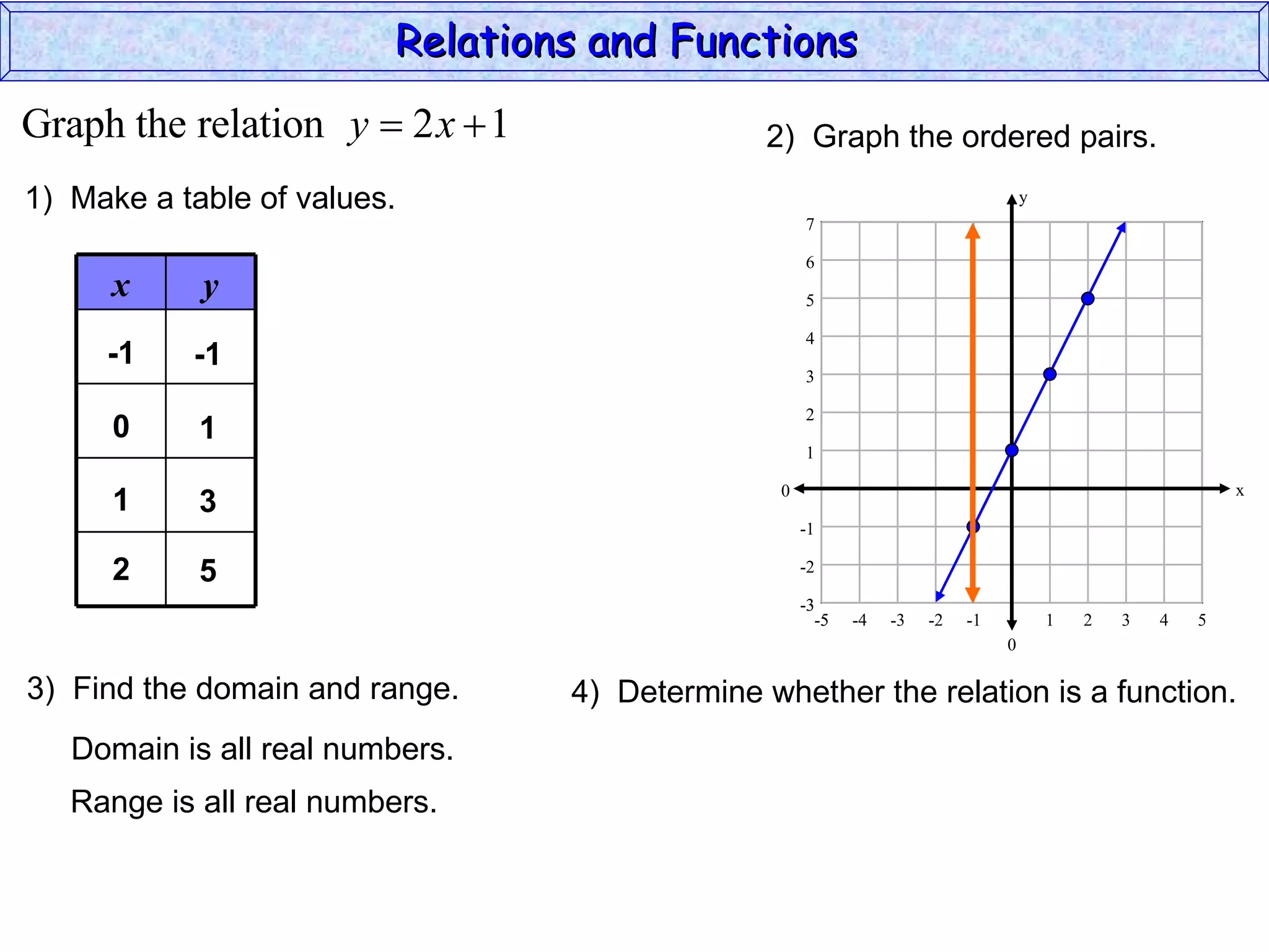 Relations and Functions
Graph the relation y  2 x  1                 2) Graph the ordered pairs.
1) Make a table of values.                                                         y
                                                    7

                                                    6
      x     y                                       5

                                                    4
     -1    -1
                                                    3

                                                    2
      0     1
                                                    1

                                                0                                                          x
      1     3
                                                    -1

      2     5                                       -2

                                                    -3
                                                      -5   -4   -3   -2   -1           1   2   3   4   5
                                                                               0

3) Find the domain and range.    4) Determine whether the relation is a function.
   Domain is all real numbers.
   Range is all real numbers.
 