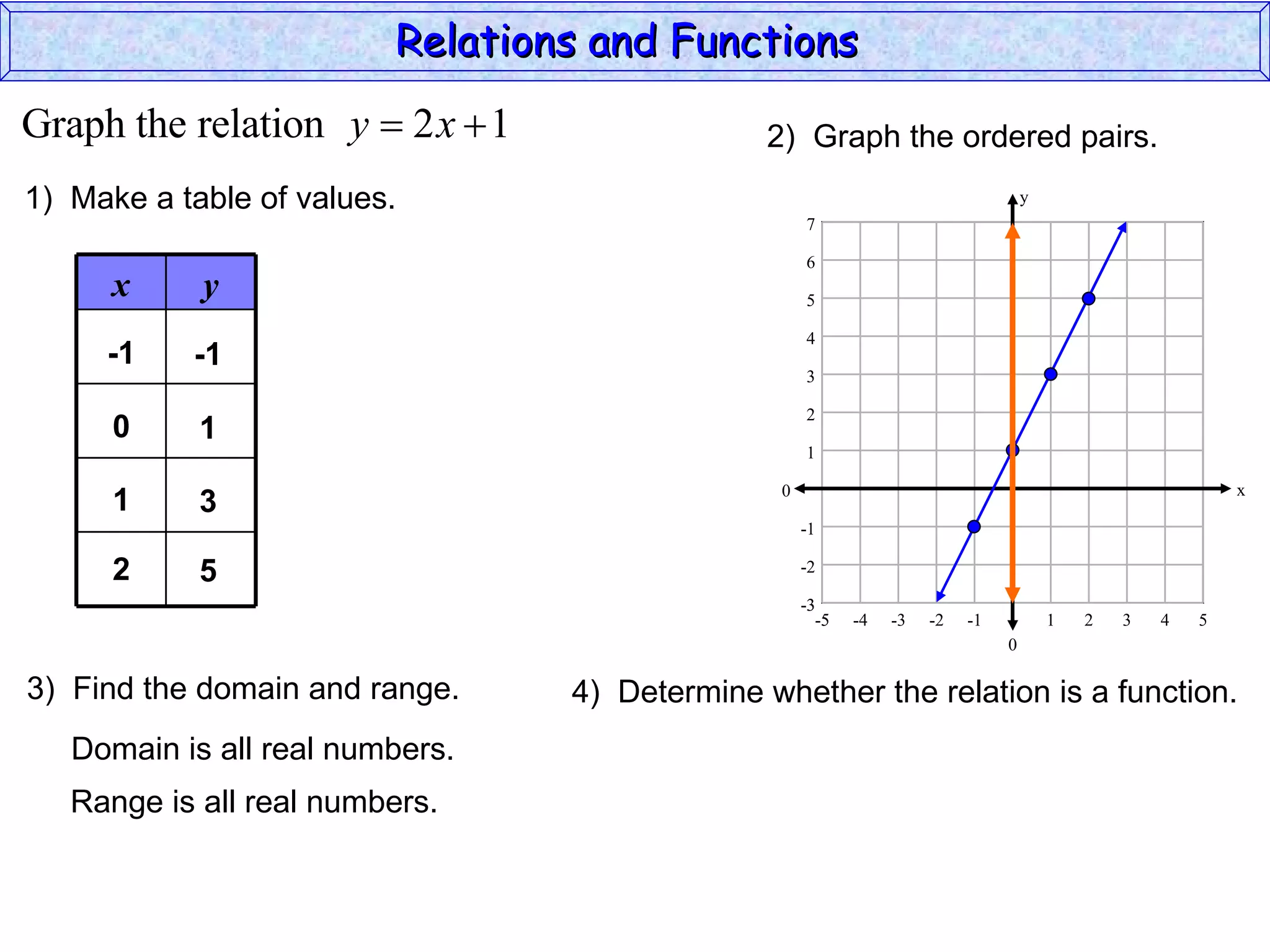 Relations and Functions
Graph the relation y  2 x  1                 2) Graph the ordered pairs.
1) Make a table of values.                                                         y
                                                    7

                                                    6
      x     y                                       5

                                                    4
     -1    -1
                                                    3

                                                    2
      0     1
                                                    1

                                                0                                                          x
      1     3
                                                    -1

      2     5                                       -2

                                                    -3
                                                      -5   -4   -3   -2   -1           1   2   3   4   5
                                                                               0

3) Find the domain and range.    4) Determine whether the relation is a function.
   Domain is all real numbers.
   Range is all real numbers.
 