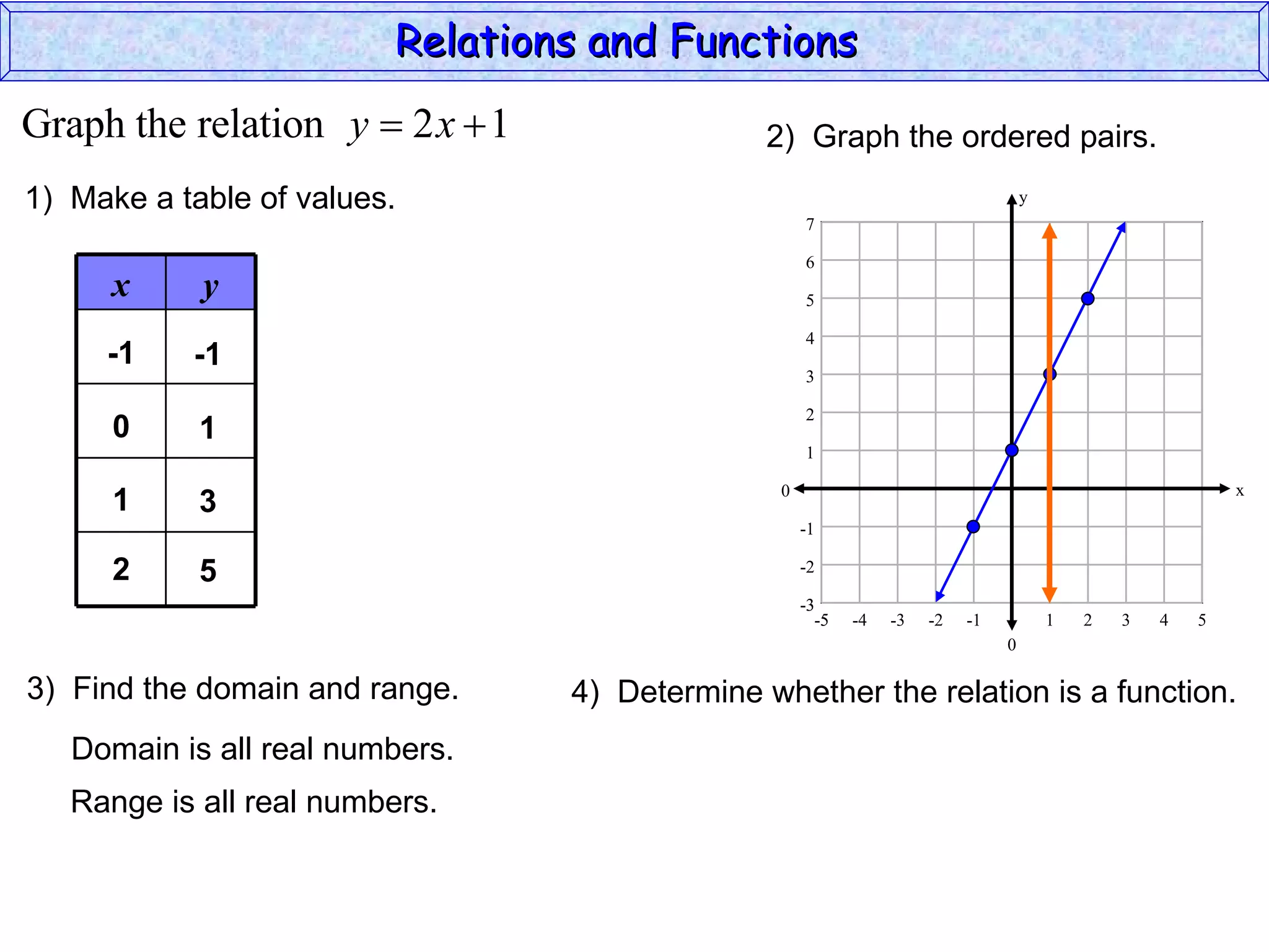Relations and Functions
Graph the relation y  2 x  1                 2) Graph the ordered pairs.
1) Make a table of values.                                                         y
                                                    7

                                                    6
      x     y                                       5

                                                    4
     -1    -1
                                                    3

                                                    2
      0     1
                                                    1

                                                0                                                          x
      1     3
                                                    -1

      2     5                                       -2

                                                    -3
                                                      -5   -4   -3   -2   -1           1   2   3   4   5
                                                                               0

3) Find the domain and range.    4) Determine whether the relation is a function.
   Domain is all real numbers.
   Range is all real numbers.
 