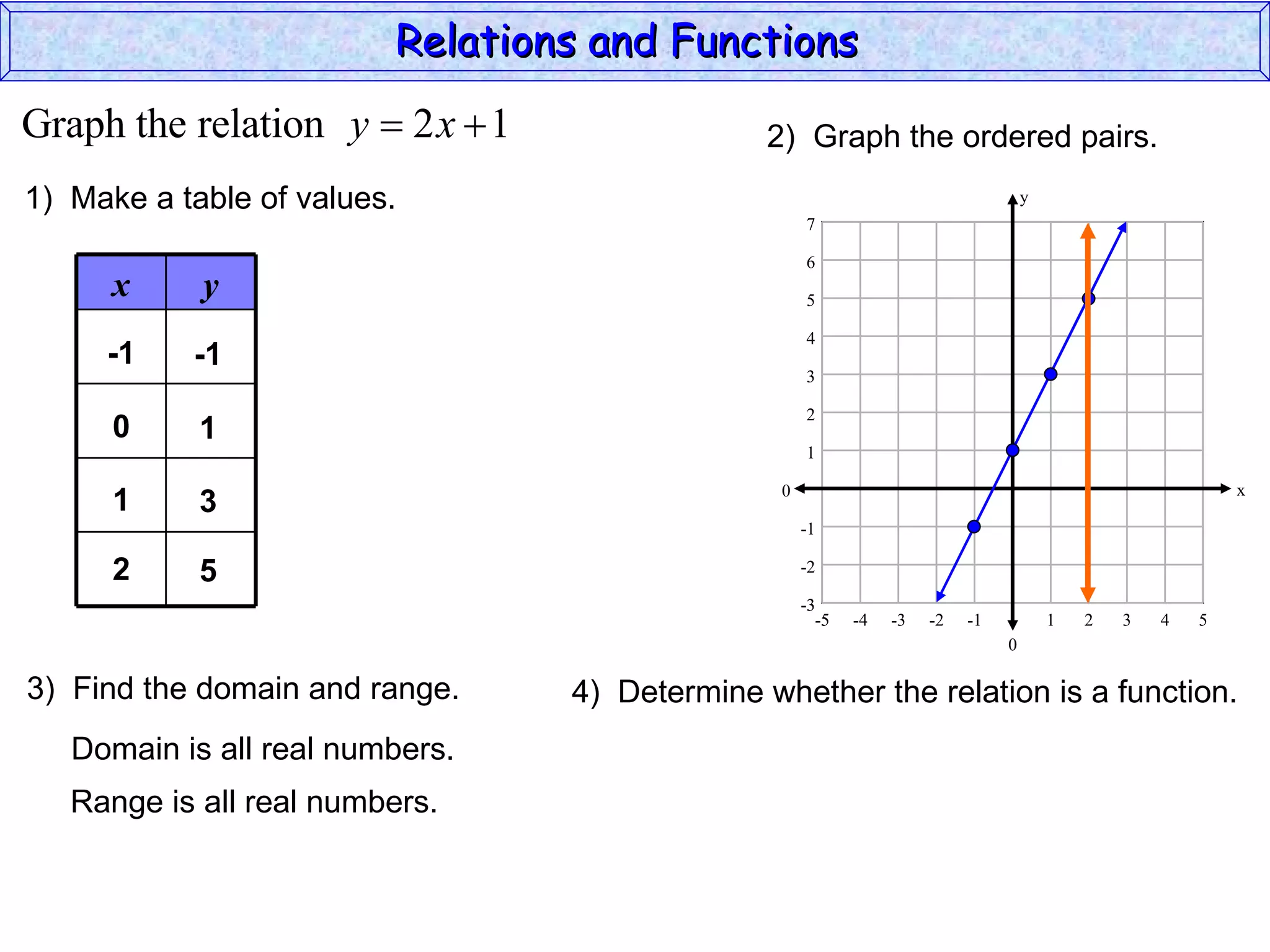 Relations and Functions
Graph the relation y  2 x  1                 2) Graph the ordered pairs.
1) Make a table of values.                                                         y
                                                    7

                                                    6
      x     y                                       5

                                                    4
     -1    -1
                                                    3

                                                    2
      0     1
                                                    1

                                                0                                                          x
      1     3
                                                    -1

      2     5                                       -2

                                                    -3
                                                      -5   -4   -3   -2   -1           1   2   3   4   5
                                                                               0

3) Find the domain and range.    4) Determine whether the relation is a function.
   Domain is all real numbers.
   Range is all real numbers.
 