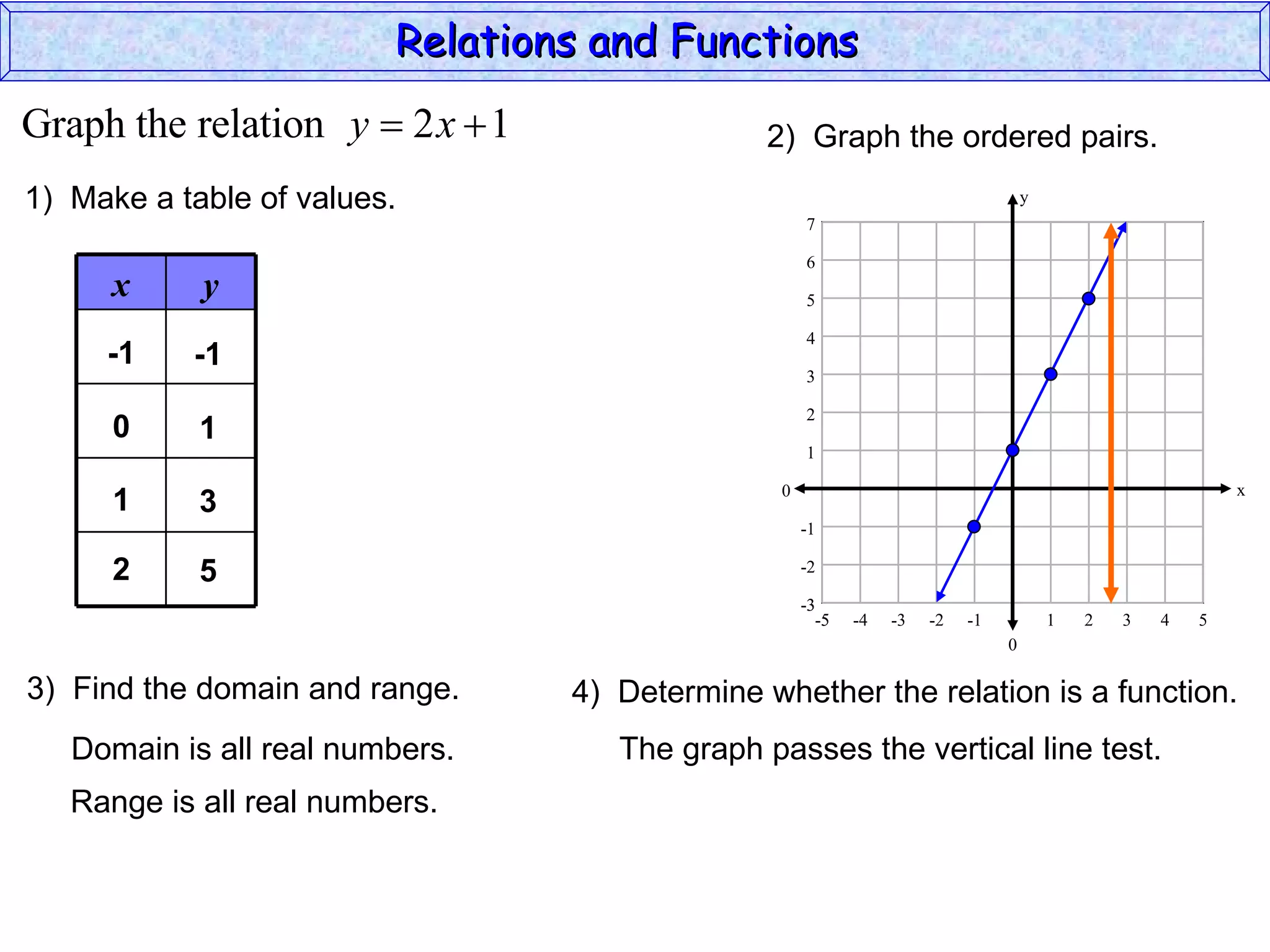 Relations and Functions
Graph the relation y  2 x  1                 2) Graph the ordered pairs.
1) Make a table of values.                                                         y
                                                    7

                                                    6
      x     y                                       5

                                                    4
     -1    -1
                                                    3

                                                    2
      0     1
                                                    1

                                                0                                                          x
      1     3
                                                    -1

      2     5                                       -2

                                                    -3
                                                      -5   -4   -3   -2   -1           1   2   3   4   5
                                                                               0

3) Find the domain and range.    4) Determine whether the relation is a function.
   Domain is all real numbers.      The graph passes the vertical line test.
   Range is all real numbers.
 
