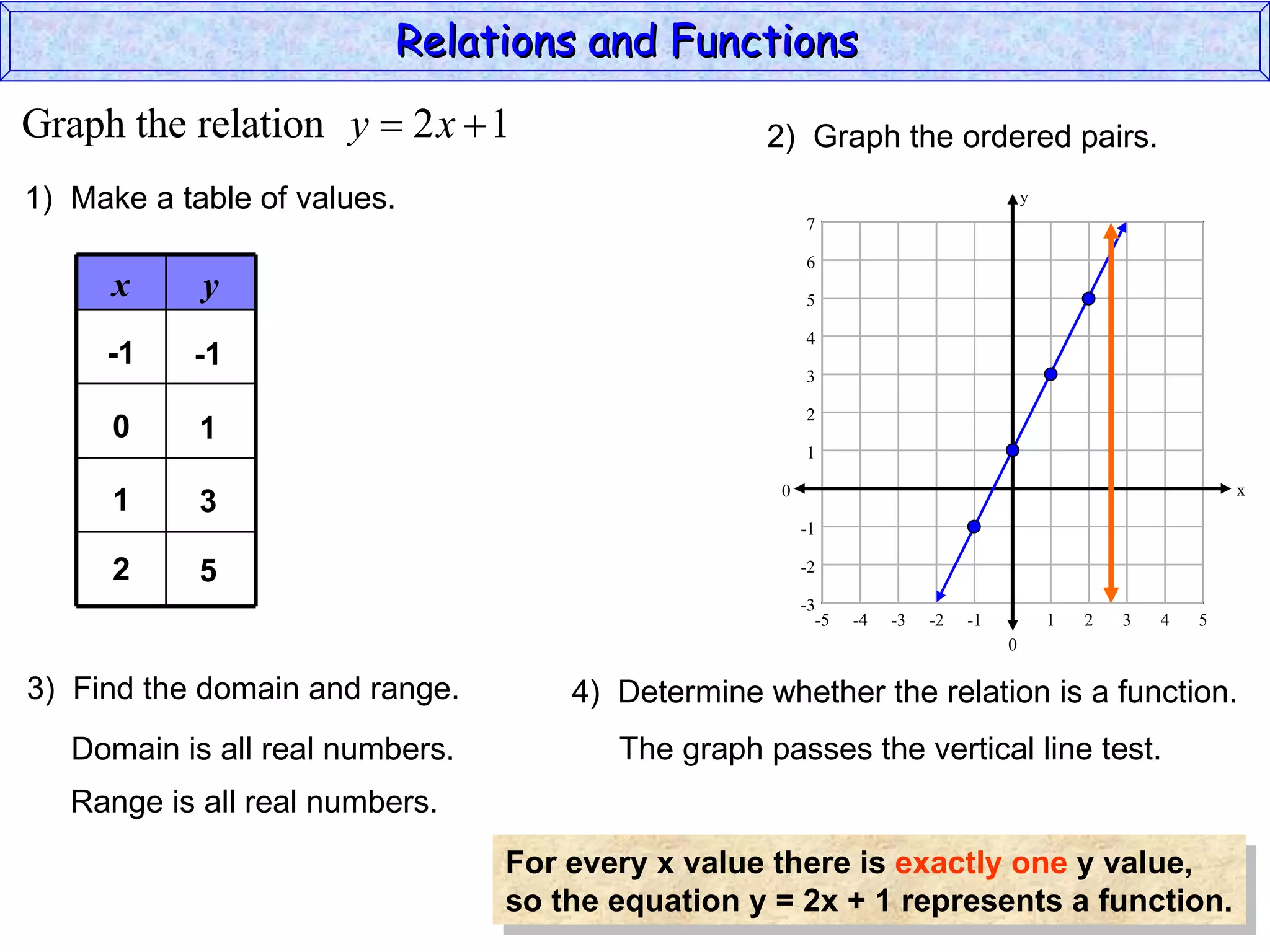 Relations and Functions
Graph the relation y  2 x  1                     2) Graph the ordered pairs.
1) Make a table of values.                                                             y
                                                        7

                                                        6
      x     y                                           5

                                                        4
     -1    -1
                                                        3

                                                        2
      0     1
                                                        1

                                                    0                                                          x
      1     3
                                                        -1

      2     5                                           -2

                                                        -3
                                                          -5   -4   -3   -2   -1           1   2   3   4   5
                                                                                   0

3) Find the domain and range.        4) Determine whether the relation is a function.
   Domain is all real numbers.          The graph passes the vertical line test.
   Range is all real numbers.
                                 For every x value there is exactly one y value,
                                 so the equation y = 2x + 1 represents a function.
 