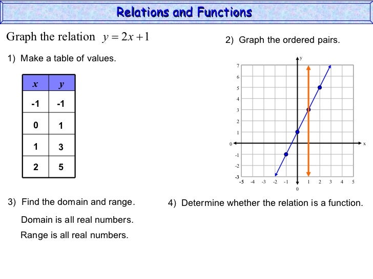 Relations and Functions (Algebra 2)