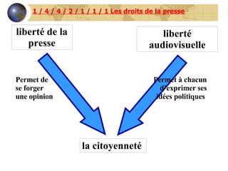 liberté de la presse liberté audiovisuelle la citoyenneté  Permet de  se forger une opinion   Permet à chacun d’exprimer ses idées politiques   1 / 4 / 4 / 2 / 1 / 1 / 1 Les droits de la presse 