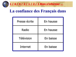 1 / 4 / 4 / 2 / 1 / 2 / 1 Bien s’informer … La confiance des Français dans  En baisse Internet En baisse Télévision En hausse Radio En hausse Presse écrite 