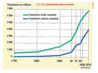 2 / 3 / 2 L’urbanisation dans le monde. 