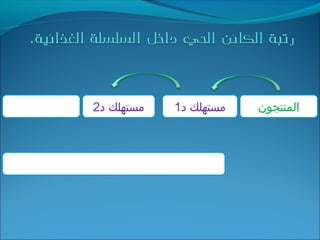 ‫د‬ ‫مستهلك‬2 ‫د‬ ‫مستهلك‬1 ‫اʤنتجونĬ
 