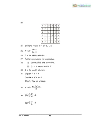 XII – Maths 16
22.
* 1 2 3 4 5
1 1 1 1 1 1
2 1 2 1 2 1
3 1 1 3 1 1
4 1 2 1 4 1
5 1 1 1 1 5
24. Elements related to 4 are 0, 4, 8.
25.  1 7 4
5 3
x
f x
x
 


26. 0 is the identity element.
27. Neither commutative nor associative.
28. (i) Commutative and associative.
(ii) (1, 1) is identity in N × N
33. 0 is the identity element.
34. (fog) (x) = x2 + x
(gof) (x) = x2 – x + 1
Clearly, they are unequal.
35.  
2
1 4
2
  

x x
f x
36.  
 
  
2
0
3
fog
 
 
  
2
1
3
gof
 