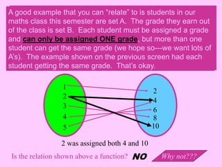 A good example that you can “relate” to is students in our 
maths class this semester are set A. The grade they earn out 
of the class is set B. Each student must be assigned a grade 
and can only be assigned ONE grade, but more than one 
student can get the same grade (we hope so---we want lots 
of A’s). The example show on the previous screen had each 
student getting the same grade. That’s okay. 
A good example that you can “relate” to is students in our 
maths class this semester are set A. The grade they earn out 
of the class is set B. Each student must be assigned a grade 
and can only be ONE grade, but more than one 
student can get the same grade (we hope so---we want lots of 
A’s). The example shown on the previous screen had each 
student getting the same grade. That’s okay. 
1 
2 
3 
4 
5 
2 
4 
6 
8 
10 
2 was assigned both 4 and 10 
Is the relation shown above a function? NO Why not??? 
 