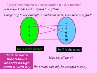 Check this relation out to determine if it is a function. 
It is not---3 didn’t get assigned to anything 
Comparing to our example, a student in maths must receive a grade 
1 
2 
3 
4 
5 
Set A is the domain 
2 
4 
6 
8 
10 
Set B is the range 
Must use all the x’s 
The x value can only be assigned to one y 
This is not a 
function---it 
doesn’t assign 
each x with a y 
 