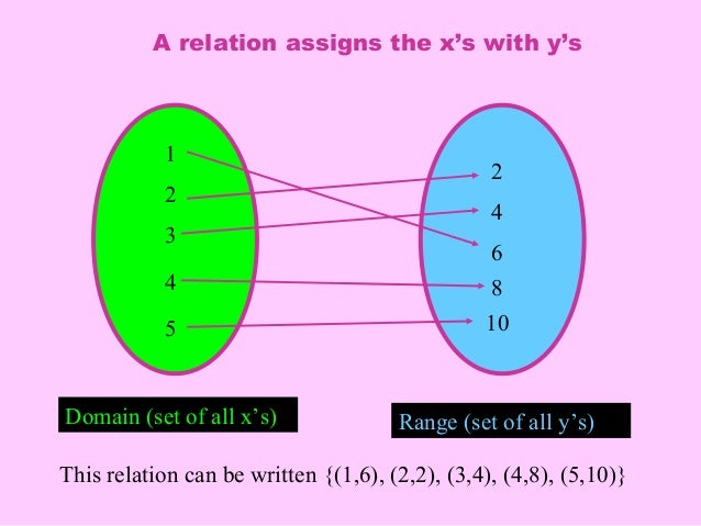 Relations and functions