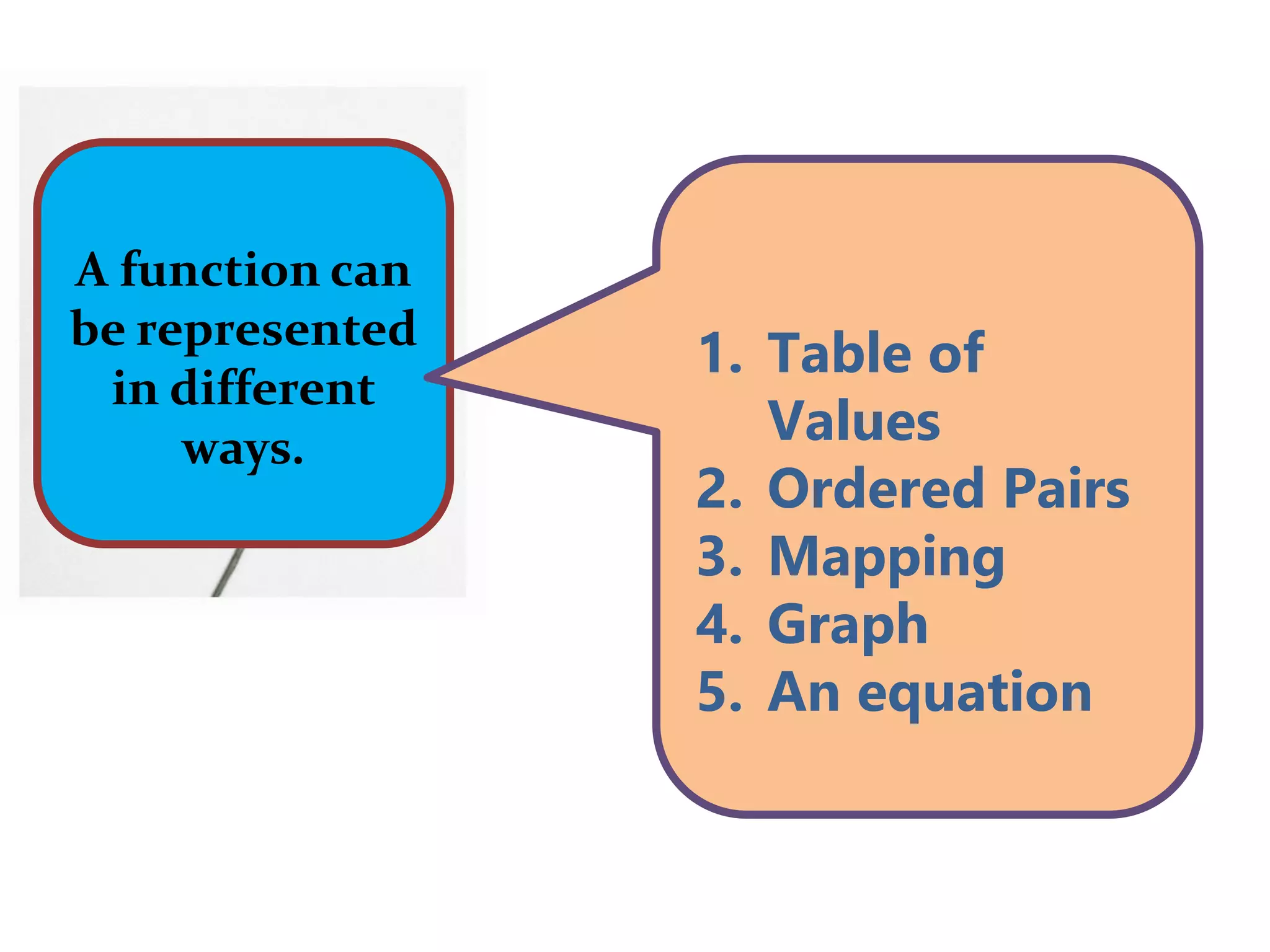 A function can
be represented
in different
ways.
1. Table of
Values
2. Ordered Pairs
3. Mapping
4. Graph
5. An equation
 