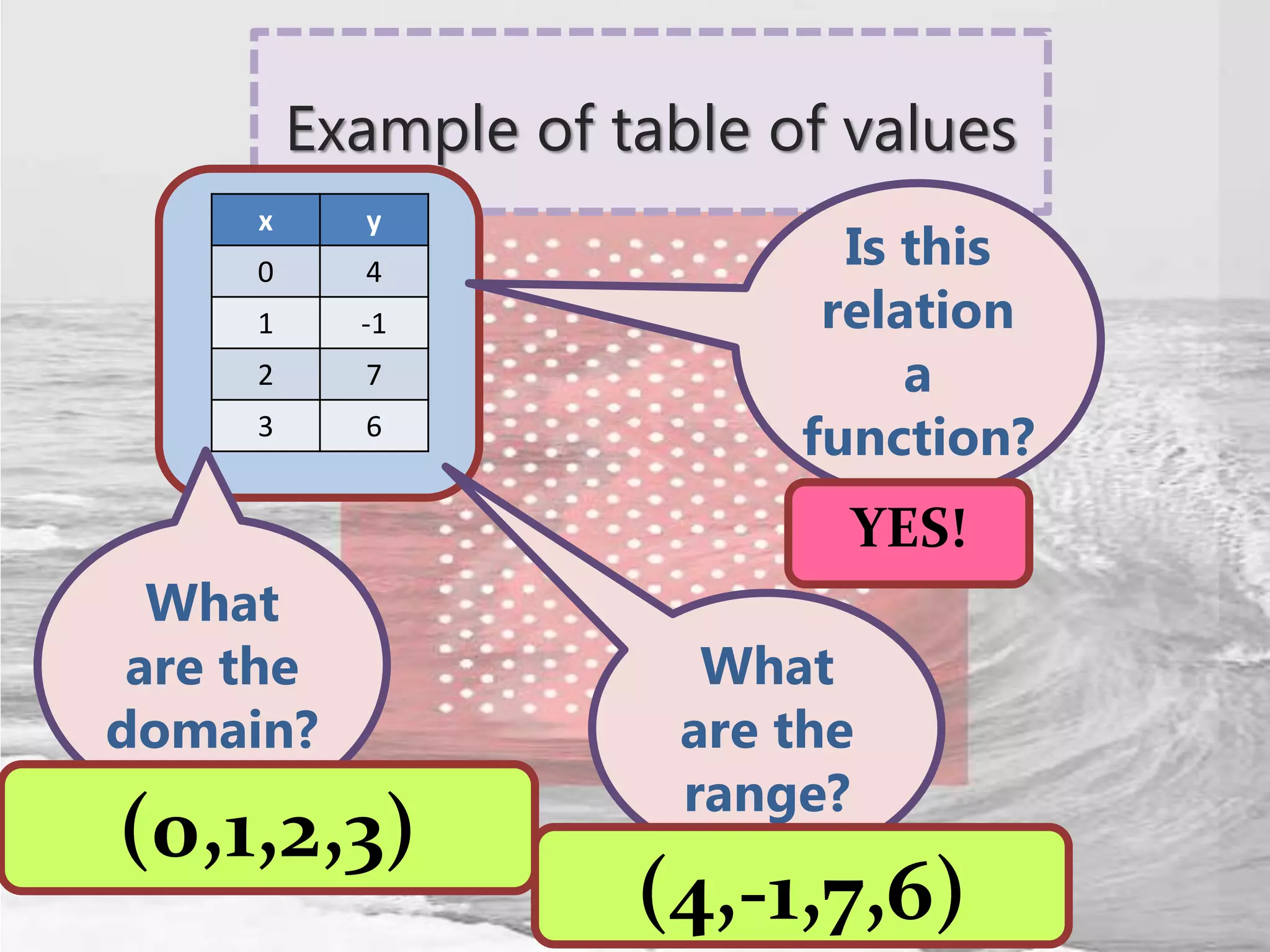 Example of table of values
Is this
relation
a
function?
YES!
What
are the
domain?
(0,1,2,3)
What
are the
range?
(4,-1,7,6)
x y
0 4
1 -1
2 7
3 6
 