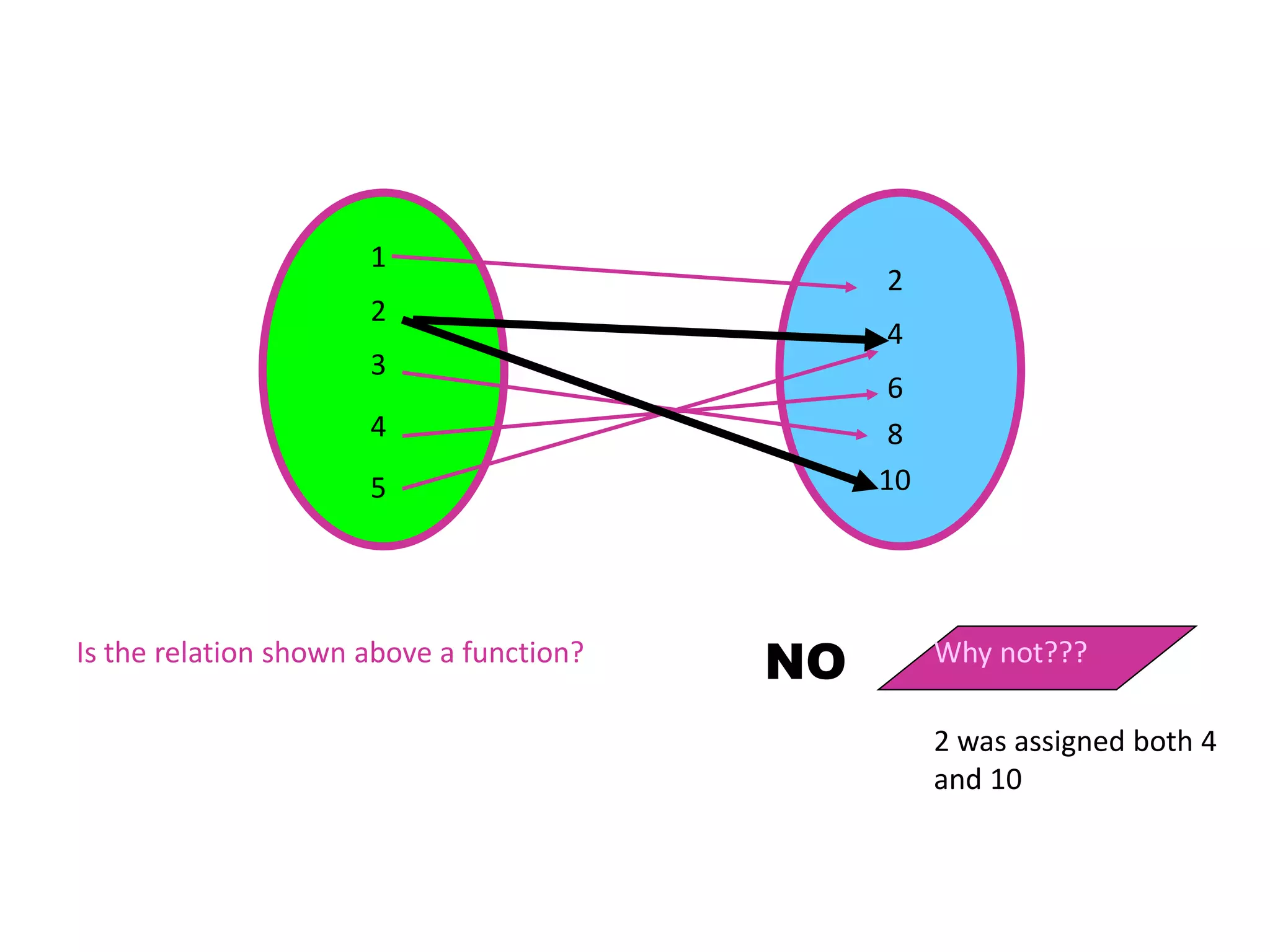 1
2
3
4
5
2
10
8
6
4
Is the relation shown above a function?
NO Why not???
2 was assigned both 4
and 10
 