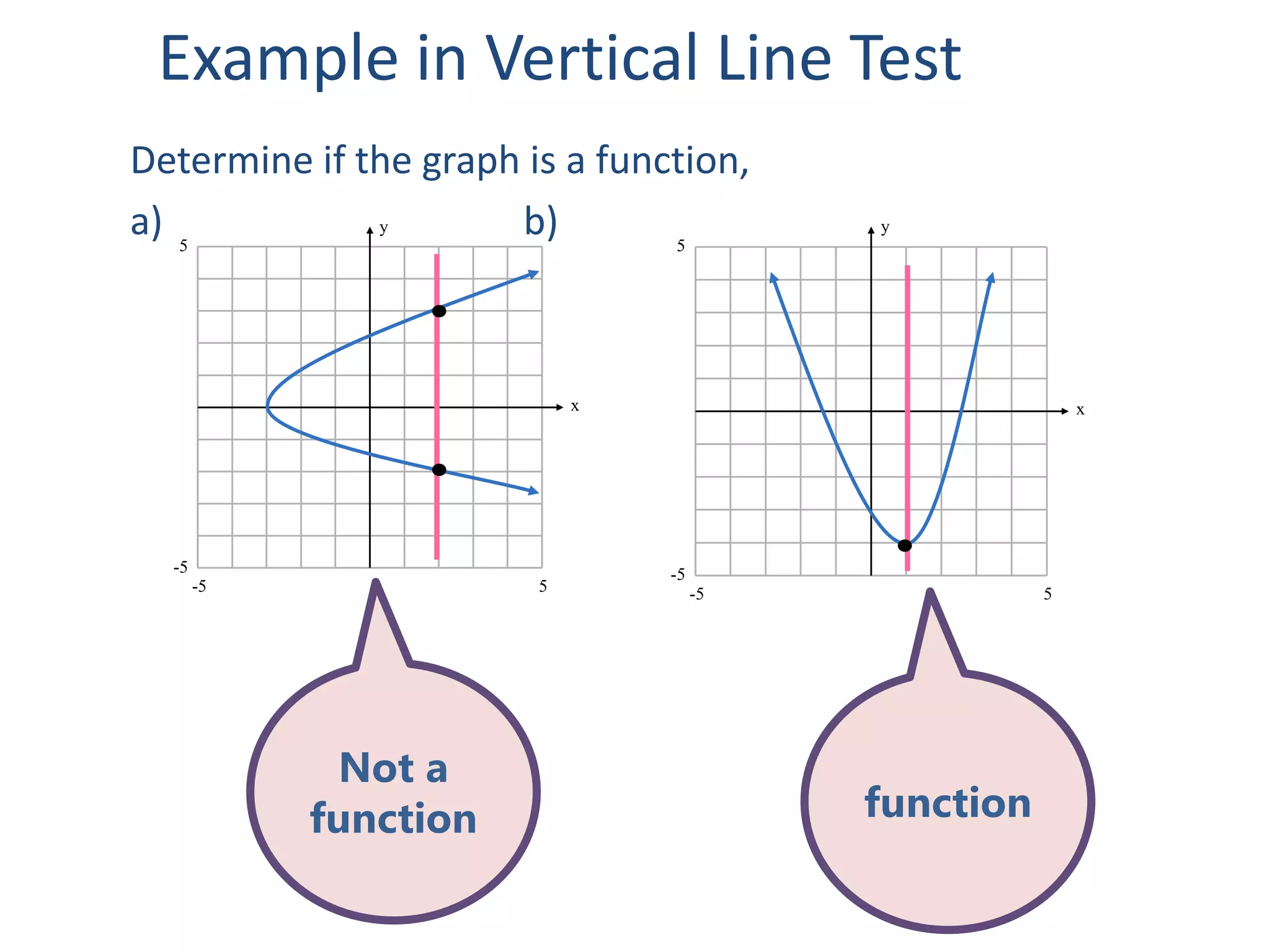 y
x
5
5
-5
-5
y
x
5
5
-5
-5
Example in Vertical Line Test
Determine if the graph is a function,
a) b)
Not a
function function
 
