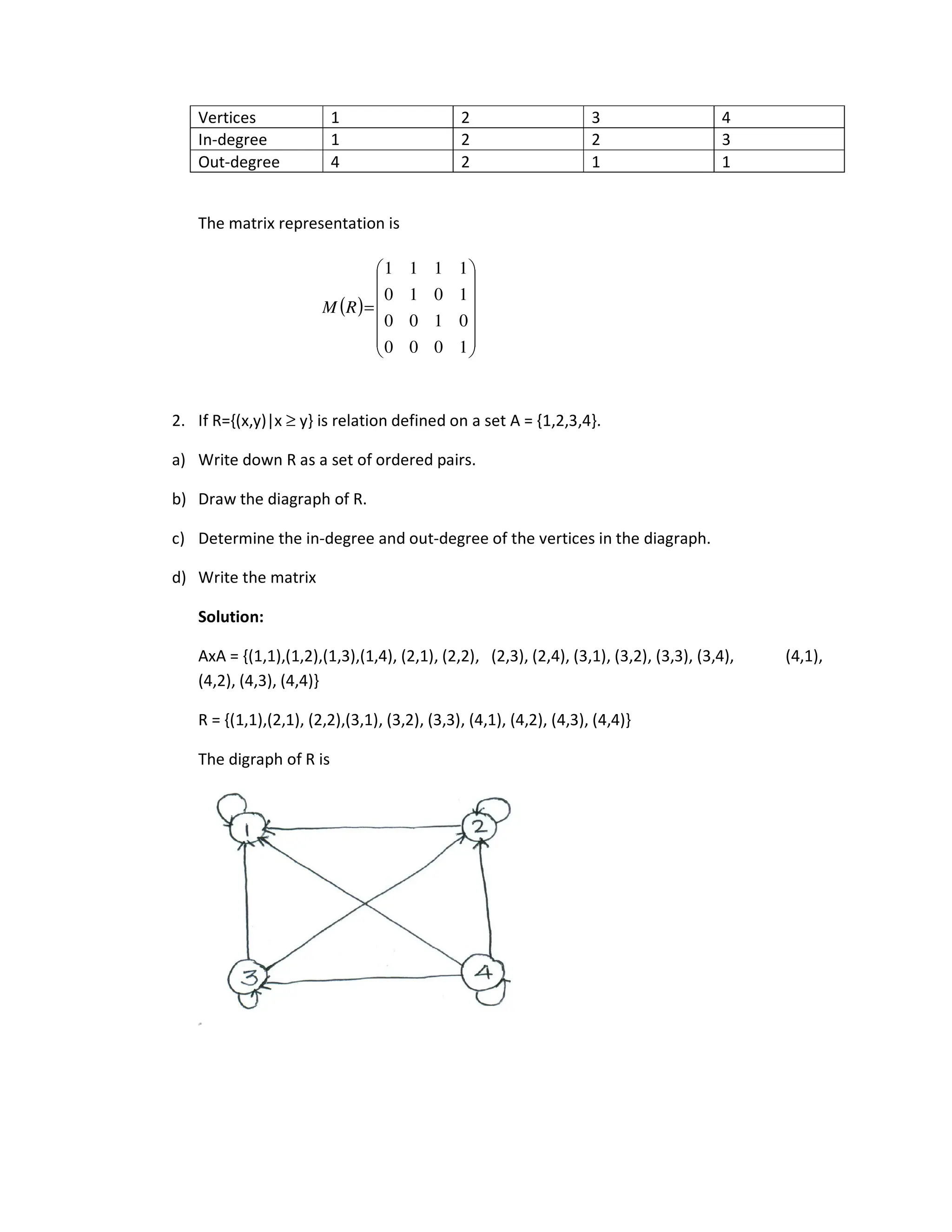 Vertices 1 2 3 4
In-degree 1 2 2 3
Out-degree 4 2 1 1
The matrix representation is
2. If R={(x,y)|x ≥ y} is relation defined on a set A = {1,2,3,4}.
a) Write down R as a set of ordered pairs.
b) Draw the diagraph of R.
c) Determine the in-degree and out-degree of the vertices in the diagraph.
d) Write the matrix
Solution:
AxA = {(1,1),(1,2),(1,3),(1,4), (2,1), (2,2), (2,3), (2,4), (3,1), (3,2), (3,3), (3,4), (4,1),
(4,2), (4,3), (4,4)}
R = {(1,1),(2,1), (2,2),(3,1), (3,2), (3,3), (4,1), (4,2), (4,3), (4,4)}
The digraph of R is
( )














=
1
0
0
0
0
1
0
0
1
0
1
0
1
1
1
1
R
M
 