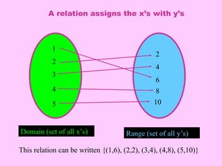 Domain (set of all x’s) Range (set of all y’s)
1
2
3
4
5
2
10
8
6
4
A relation assigns the x’s with y’s
This relation can be written {(1,6), (2,2), (3,4), (4,8), (5,10)}
 