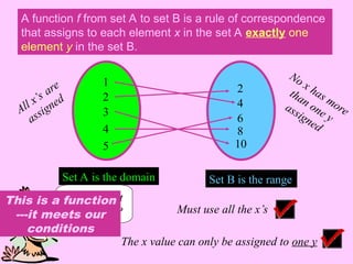 A function f from set A to set B is a rule of correspondence
that assigns to each element x in the set A exactly one
element y in the set B.
Whew! What
did that say?
Set A is the domain
1
2
3
4
5
Set B is the range
2
10
8
6
4
A function f from set A to set B is a rule of correspondence
that assigns to each element x in the set A exactly one
element y in the set B.
Must use all the x’s
A function f from set A to set B is a rule of correspondence
that assigns to each element x in the set A exactly one
element y in the set B.
The x value can only be assigned to one y
This is a function
---it meets our
conditions
All x’s are
assigned
No x has more
than one y
assigned
 