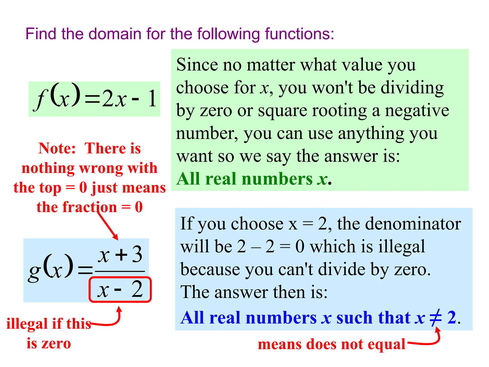 Find the domain for the following functions:
  1
2 
 x
x
f
Since no matter what value you
choose for x, you won't be dividing
by zero or square rooting a negative
number, you can use anything you
want so we say the answer is:
All real numbers x.
 
2
3



x
x
x
g
If you choose x = 2, the denominator
will be 2 – 2 = 0 which is illegal
because you can't divide by zero.
The answer then is:
All real numbers x such that x ≠ 2.
means does not equal
illegal if this
is zero
Note: There is
nothing wrong with
the top = 0 just means
the fraction = 0
 