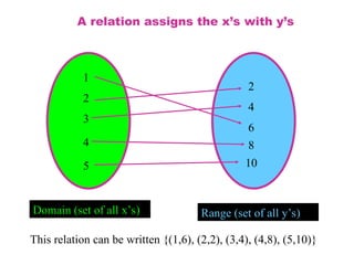 Domain (set of all x’s) Range (set of all y’s)
1
2
3
4
5
2
10
8
6
4
A relation assigns the x’s with y’s
This relation can be written {(1,6), (2,2), (3,4), (4,8), (5,10)}
 