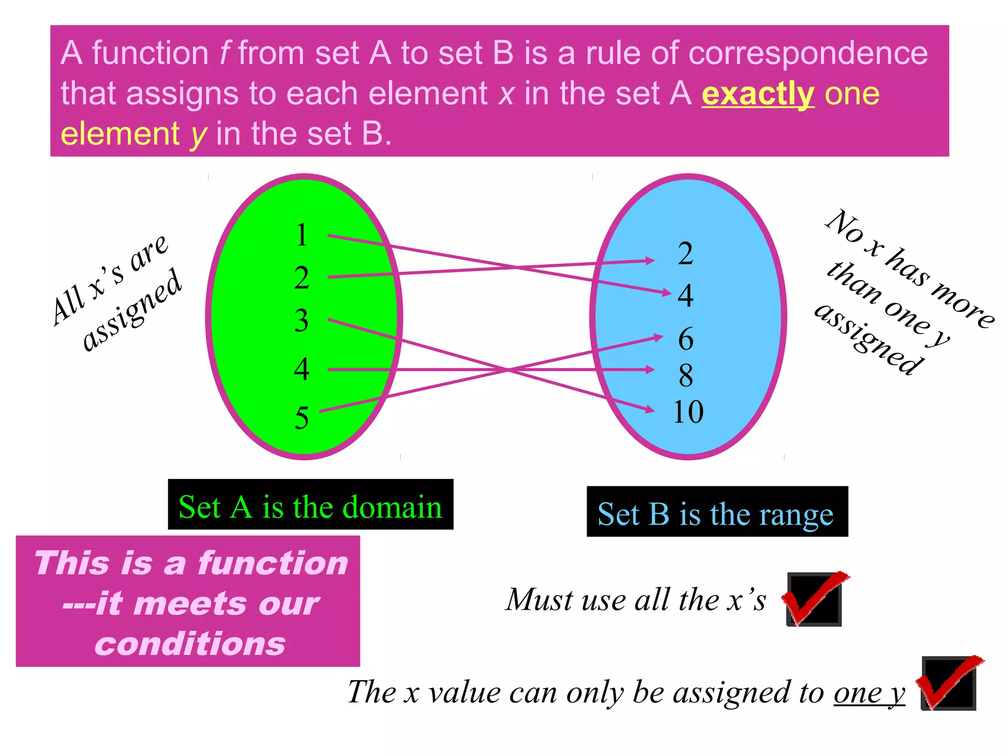 A function ff from set A to set B is a rule of correspondence
A function from set A to set B is a rule of correspondence
that assigns to each element x in the set A exactly one
that assigns to each element x in the set A exactly
element y in the set B.
element y in the set B.
are
x’s ned
All sig
as

1
2
3
4
5

Set A is the domain

2
4
6
8
10

No
xh
tha as
m
ass n one ore
ig n y
ed

Set B is the range

This is a function
Must use all the x’s
---it meets our
conditions
The x value can only be assigned to one y

 