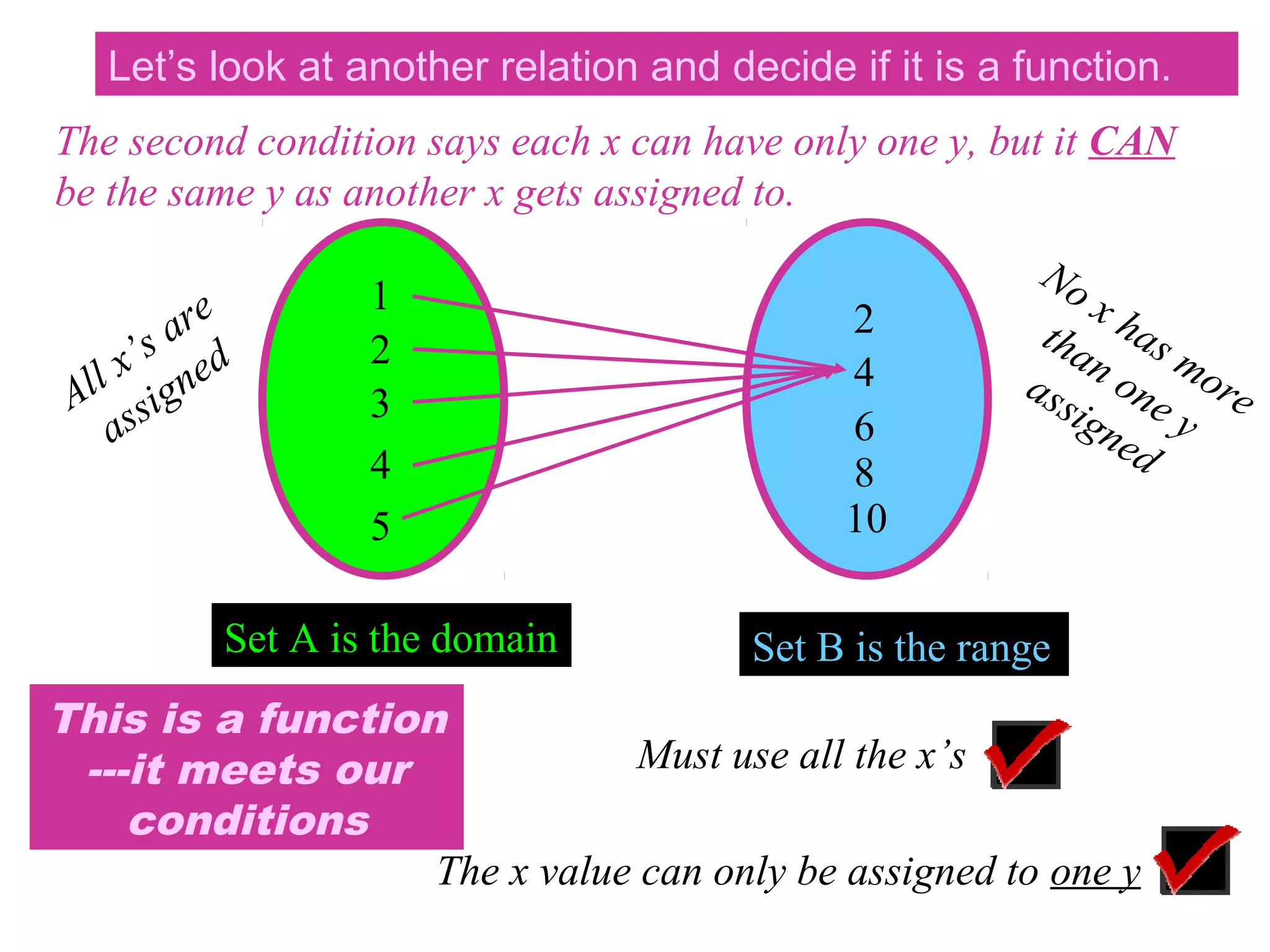 Let’s look at another relation and decide if it is a function.
The second condition says each x can have only one y, but it CAN
be the same y as another x gets assigned to.
are
x’s ned
All sig
as

1
2
3
4
5

Set A is the domain

2
4
6
8
10

No
xh
tha as
m
ass n one ore
ig n y
ed

Set B is the range

This is a function
Must use all the x’s
---it meets our
conditions
The x value can only be assigned to one y

 