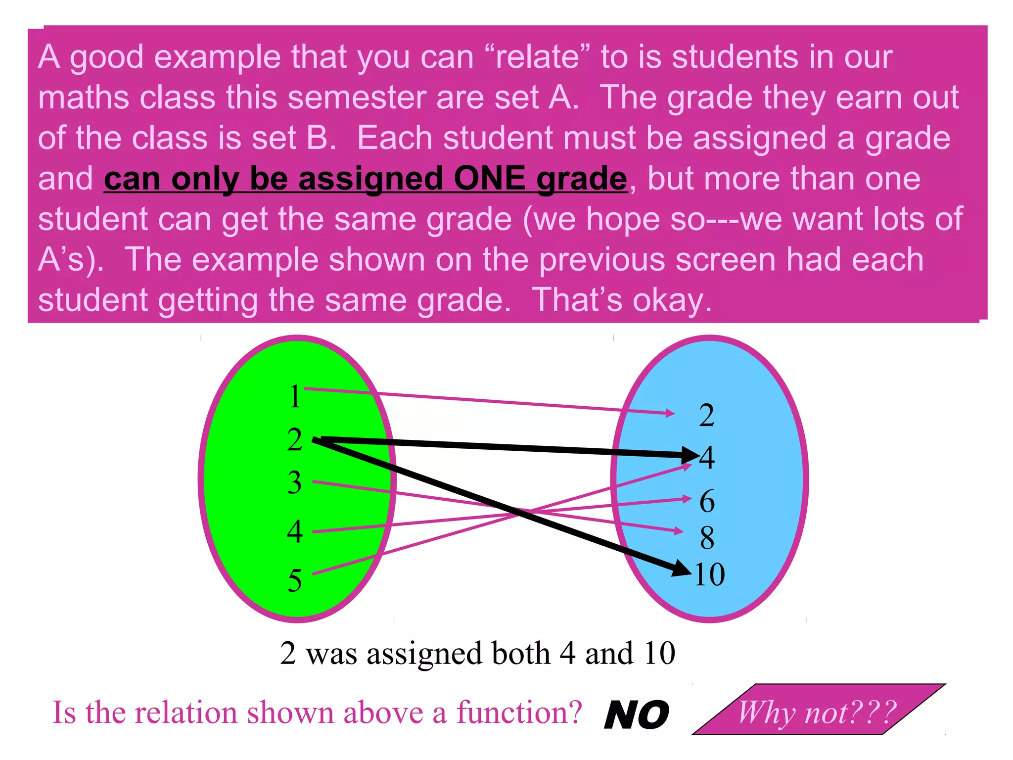 good example that you can “relate” to is students in our
AAgood example that you can “relate” to is students in our
maths class this semester are set A. The grade they earn out
maths class this semester are set A. The grade they earn out
of the class is set B. Each student must be assigned grade
of the class is set B. Each student must be assigned aagrade
and can only be assigned ONE grade, but more than one
and can only be assigned ONE grade, but more than one
student can get the same grade (we hope so---we want lots
student can get the same grade (we hope so---we want lots of
of A’s). example shown on the previous screen had each
A’s). TheThe example show on the previous screen had each
student getting the same grade. That’s okay.
student getting the same grade. That’s okay.
1
2
3
4
5

2
4
6
8
10

2 was assigned both 4 and 10
Is the relation shown above a function?

NO

Why not???

 
