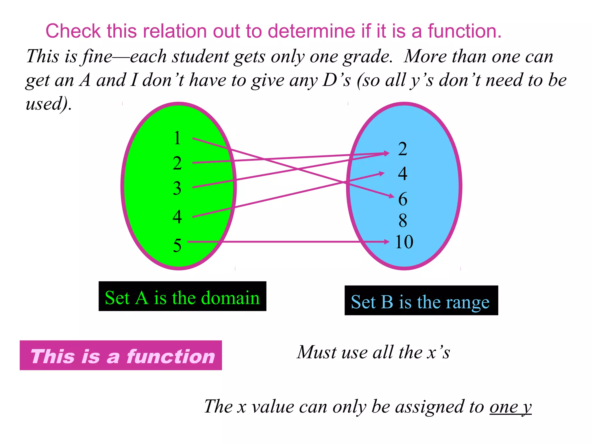 Check this relation out to determine if it is a function.
This is fine—each student gets only one grade. More than one can
get an A and I don’t have to give any D’s (so all y’s don’t need to be
used).
1
2
3
4
5

2
4
6
8
10

Set A is the domain

This is a function

Set B is the range
Must use all the x’s

The x value can only be assigned to one y

 