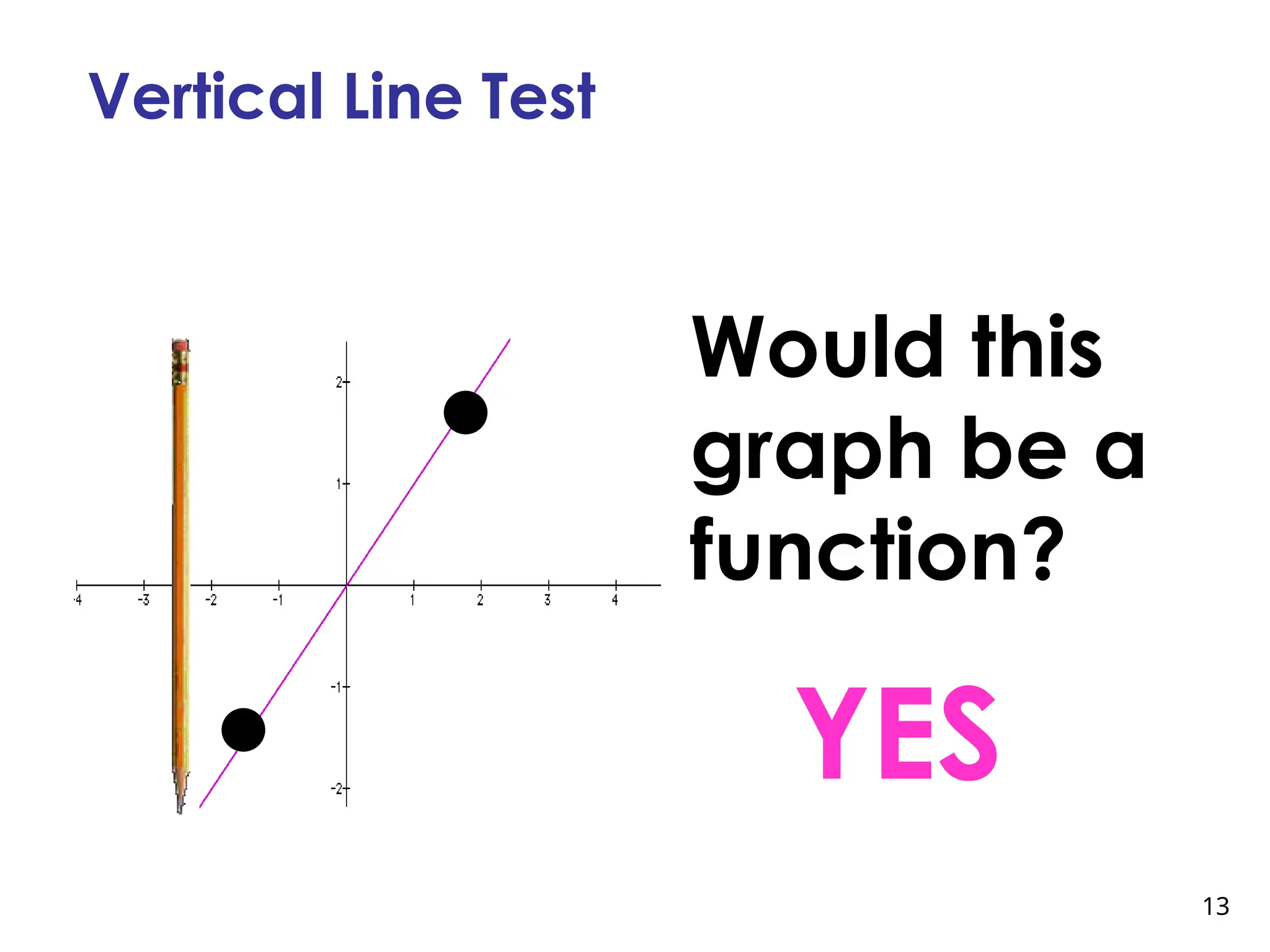 13
Vertical Line Test
Would this
graph be a
function?
YES
 