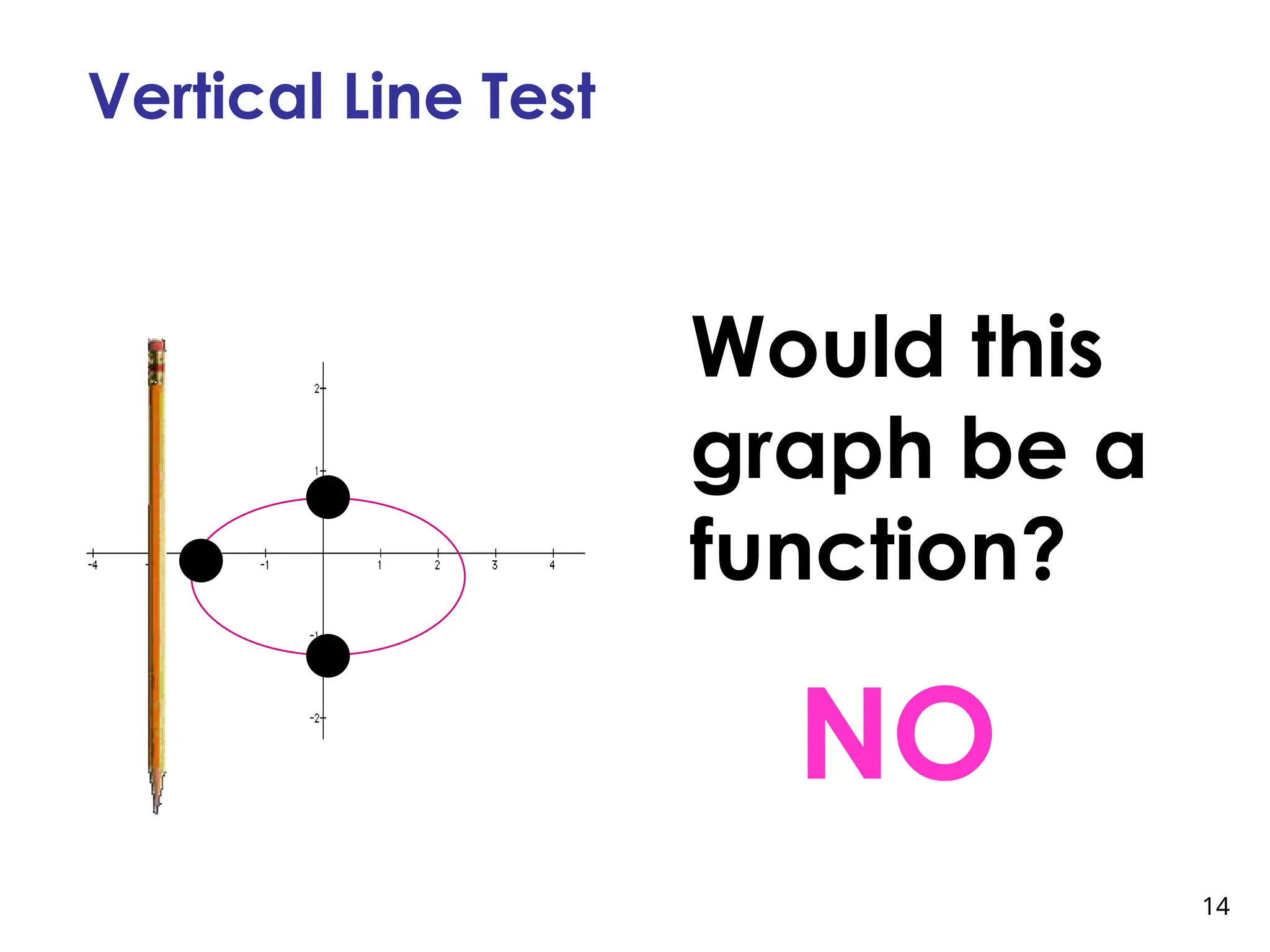 14
Vertical Line Test
Would this
graph be a
function?
NO
 