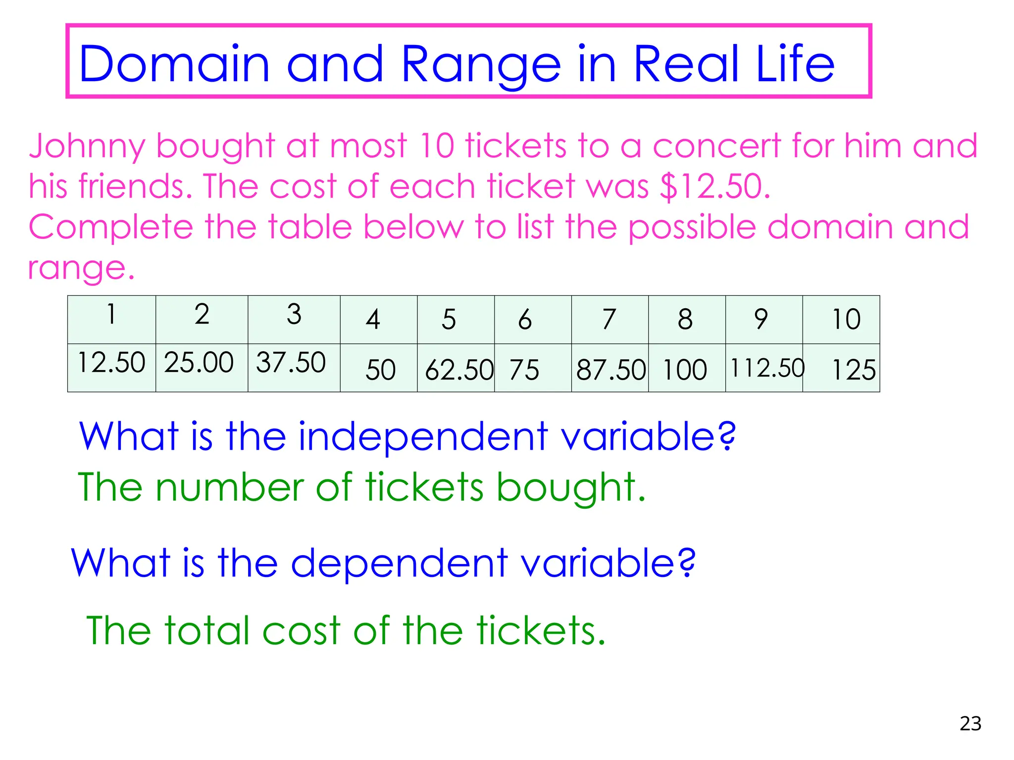 23
Domain and Range in Real Life
Johnny bought at most 10 tickets to a concert for him and
his friends. The cost of each ticket was $12.50.
Complete the table below to list the possible domain and
range.
1 2 3
12.50 25.00 37.50
4
50
5
62.50
6 7 8 9 10
75 125
112.50
100
87.50
The number of tickets bought.
What is the dependent variable?
The total cost of the tickets.
What is the independent variable?
 