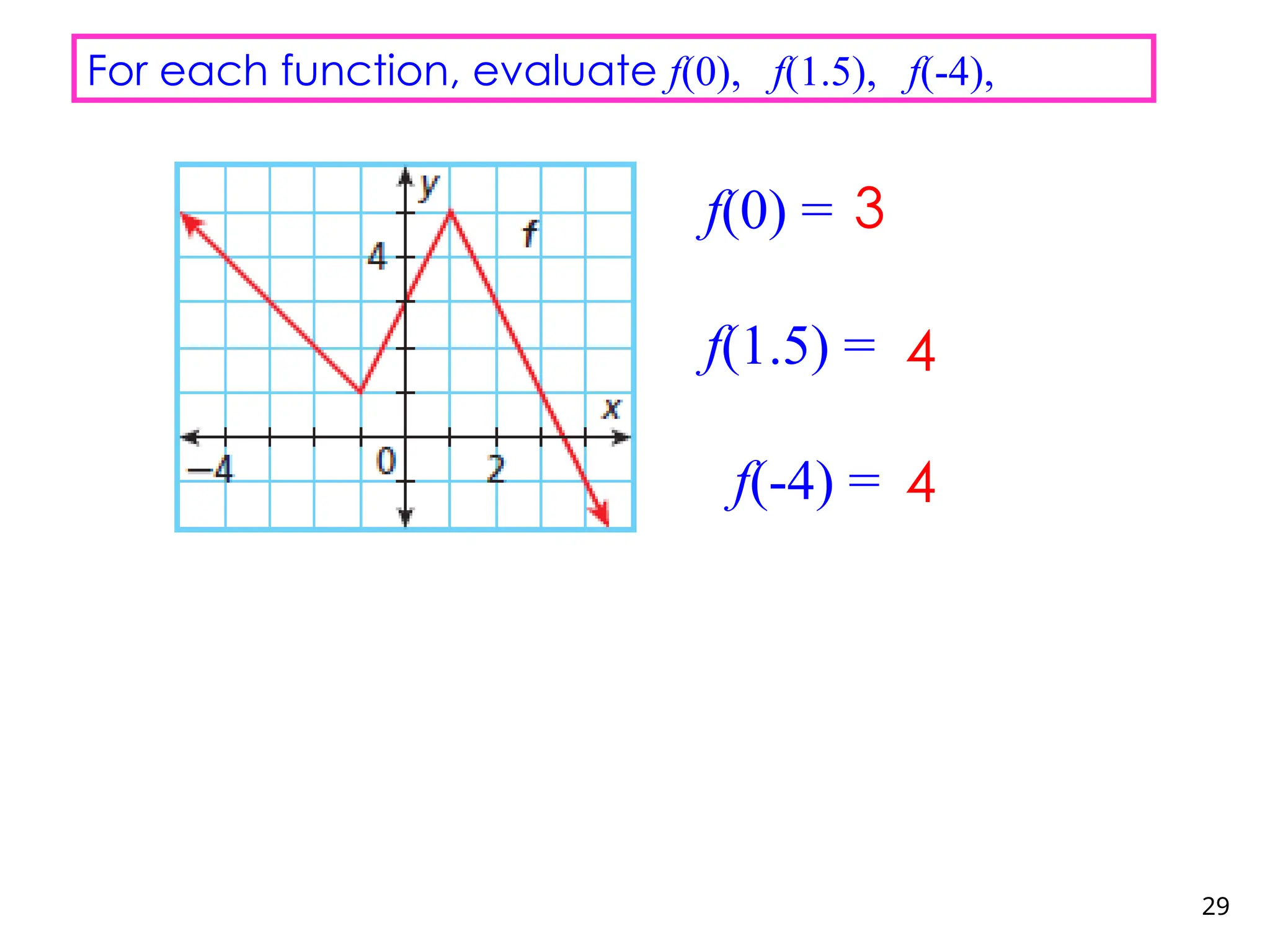 29
For each function, evaluate f(0), f(1.5), f(-4),
f(0) =
f(1.5) =
f(-4) =
3
4
4
 