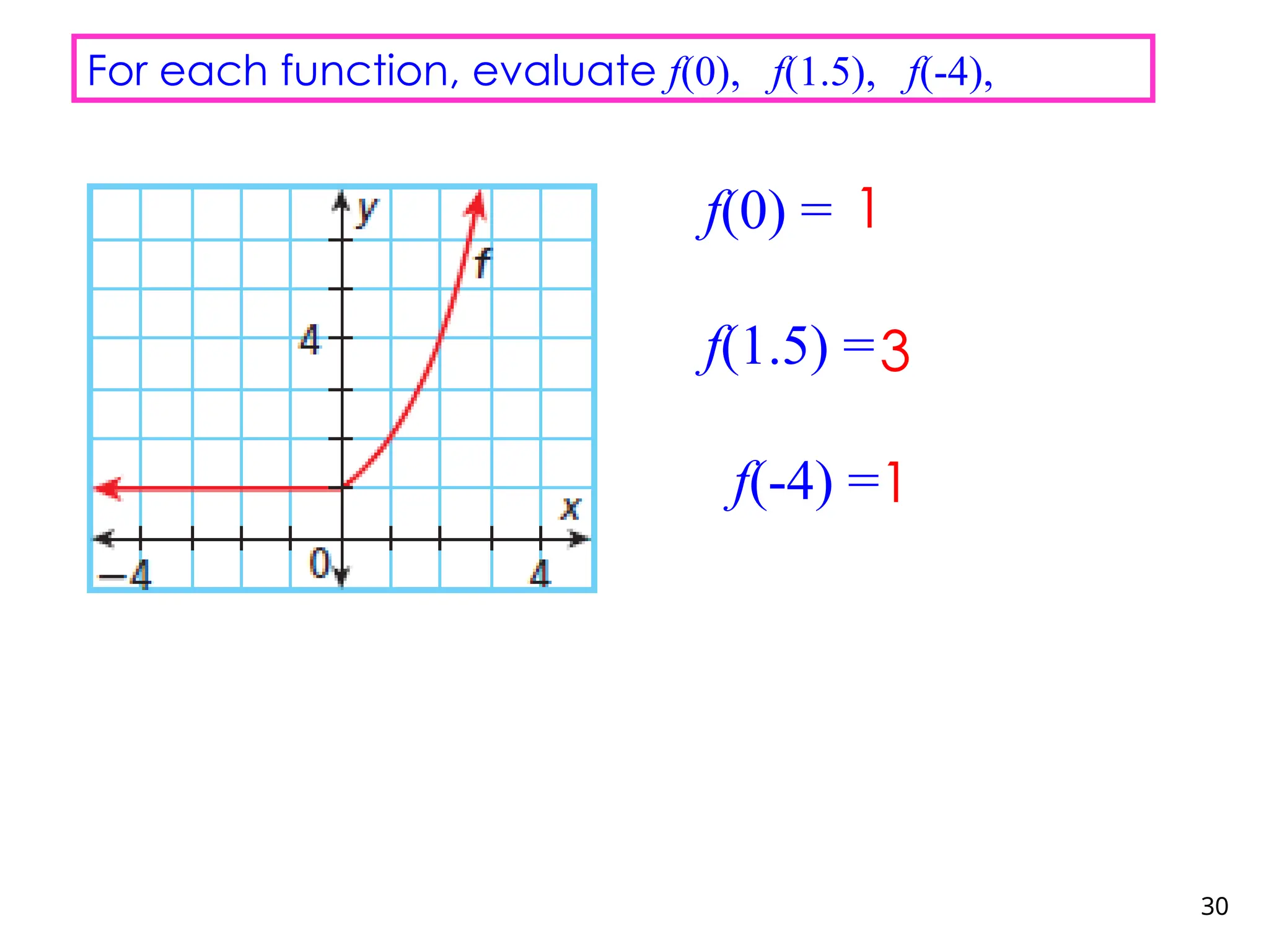 30
For each function, evaluate f(0), f(1.5), f(-4),
f(0) =
f(1.5) =
f(-4) =
1
3
1
 