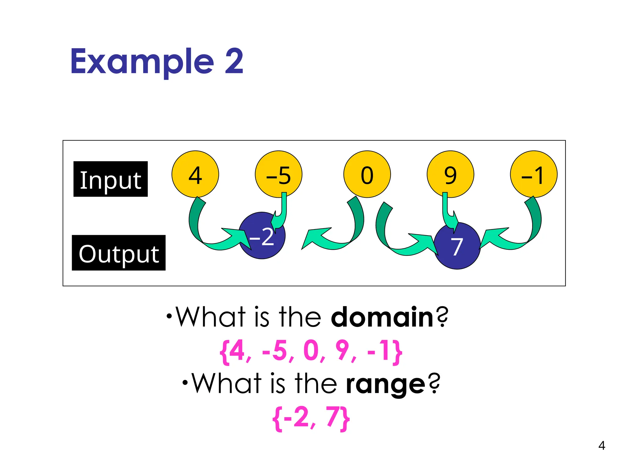 4
Example 2
•What is the domain?
{4, -5, 0, 9, -1}
•What is the range?
{-2, 7}
Input 4 –5 0 9 –1
–2 7
Output
 