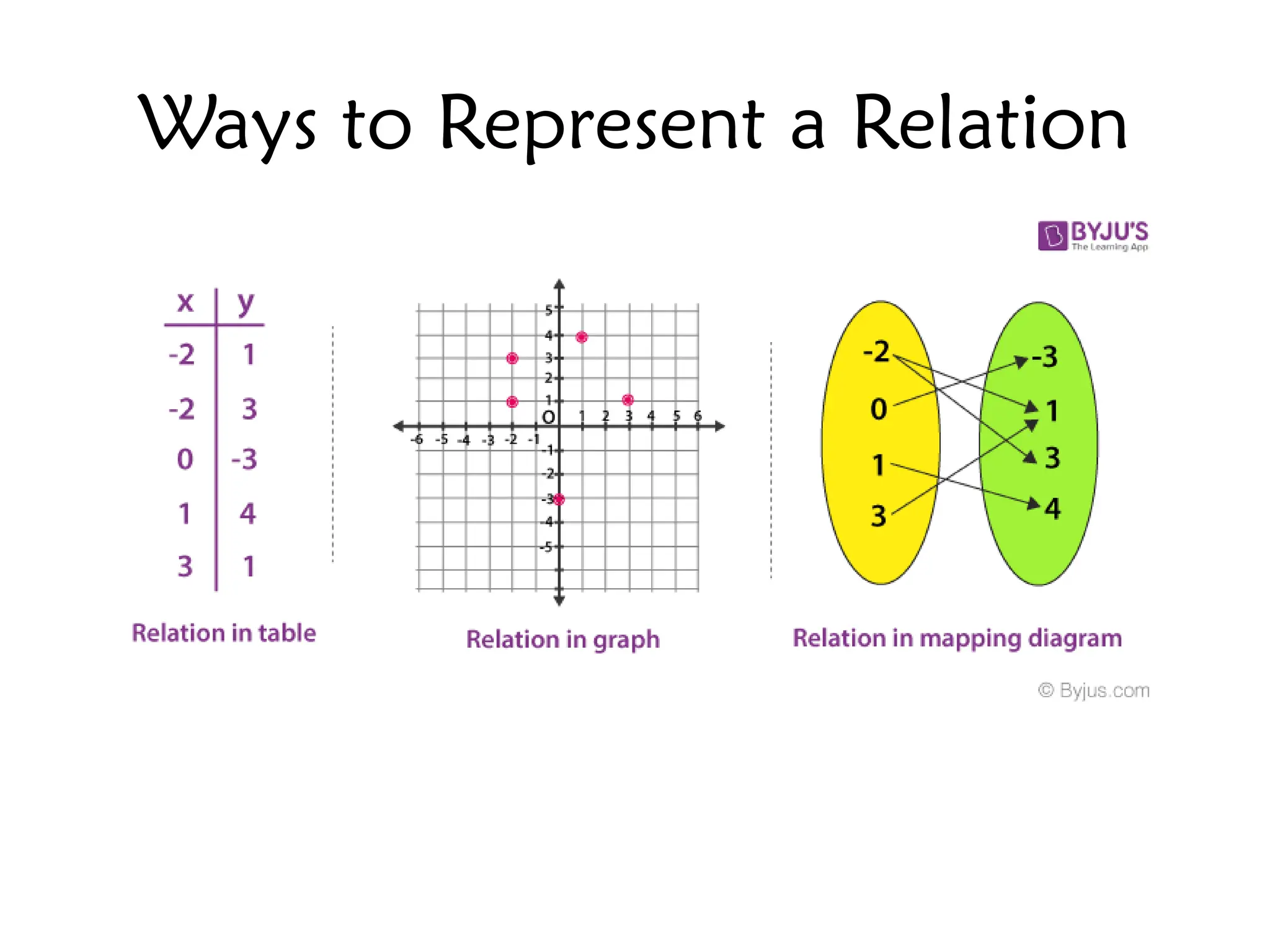 Ways to Represent a Relation
 