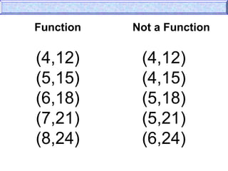 Function Not a Function
(4,12)
(5,15)
(6,18)
(7,21)
(8,24)
(4,12)
(4,15)
(5,18)
(5,21)
(6,24)
 