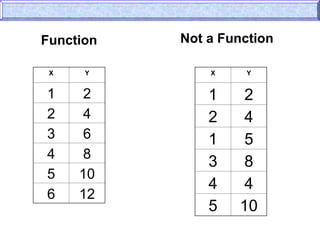 Function Not a Function
X Y
1 2
2 4
3 6
4 8
5 10
6 12
X Y
1 2
2 4
1 5
3 8
4 4
5 10
 