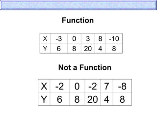 Function
Not a Function
X -3 0 3 8 -10
Y 6 8 20 4 8
X -2 0 -2 7 -8
Y 6 8 20 4 8
 