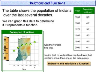 Year
Population
(millions)
1950 3.9
1960 4.7
1970 5.2
1980 5.5
1990 5.5
2000 6.1
The table shows the population of Indiana
over the last several decades.
We can graph this data to determine
if it represents a function.
7
‘60
0
1
3
5
7
2
6
‘50
8
4
‘80
‘70 ‘00
0
‘90
Population
(millions)
Year
Population of Indiana
Use the vertical
line test.
Notice that no vertical line can be drawn that
contains more than one of the data points.
Therefore, this relation is a function!
Relations and Functions
Relations and Functions
 