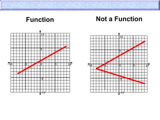 Function Not a Function
 