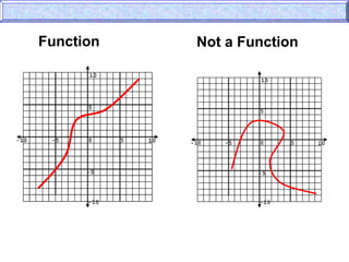 Function Not a Function
 