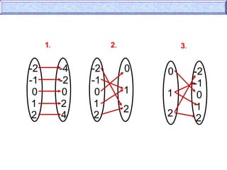 -2
-1
-4
-2
0
1
0
2
2 4
-2
-1
0
1
0
1
2
2
3.
0
1
2
-2
-1
0
1
2
2.
1.
 