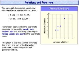 Animal Lifetimes
y
x
30
10 20 30
60
20
40
60
5 25
10
50
15
30
0
0
Average Lifetime
Maximum
Lifetime
(12, 28), (15, 30), (8, 20),
(12, 20), (20, 50)
and
You can graph the ordered pairs below
on a coordinate system with two axes.
Remember, each point in the coordinate
plane can be named by exactly one
ordered pair and that every ordered pair
names exactly one point in the coordinate
plane.
The graph of this data (animal lifetimes)
lies in only one part of the Cartesian
coordinate plane – the part with all
positive numbers.
Relations and Functions
Relations and Functions
 