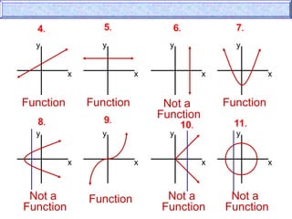 x
y
x
y
x
y
x
y
x
y
x
y
x
y
x
y
Function Function Not a
Function
Function
Not a
Function
Function Not a
Function
Not a
Function
4. 5. 6. 7.
8. 9.
10. 11.
 